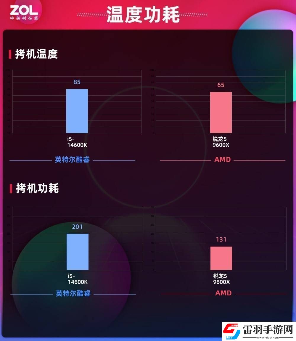 AMD锐龙59600X游戏性能功耗双赢是时候改变对AMD的看法了
