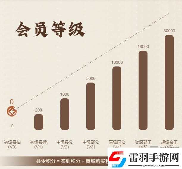 这城有良田VIP超级县令积分获得方法攻略