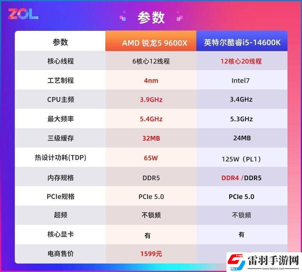 AMD锐龙59600X游戏性能功耗双赢是时候改变对AMD的看法了