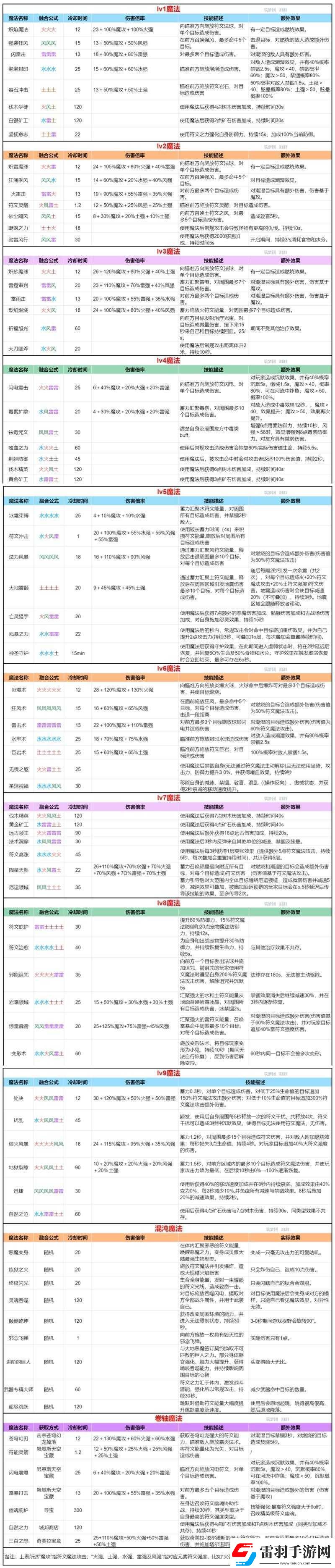召唤师联盟深度探索揭秘魔法符文图鉴与详尽符文属性表