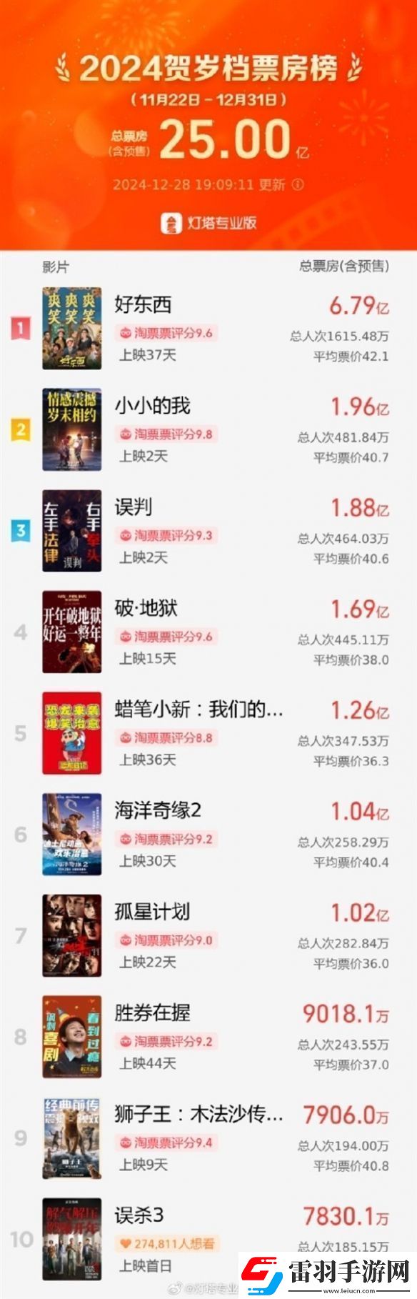 2024贺岁档票房破25亿