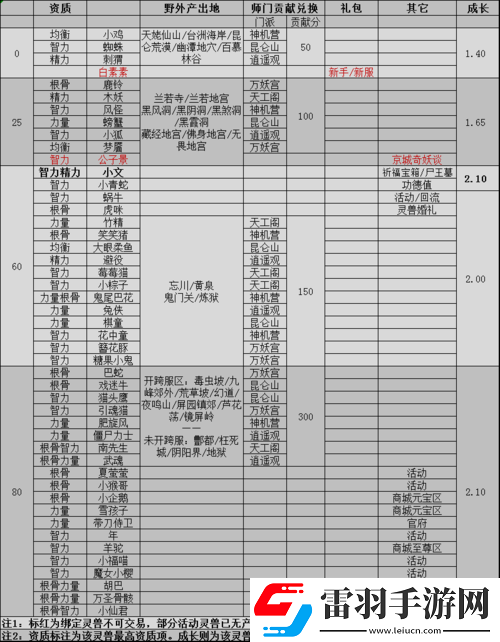 倩女幽魂灵兽技能书相关