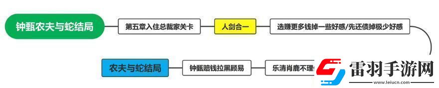 钟甄所有结局介绍