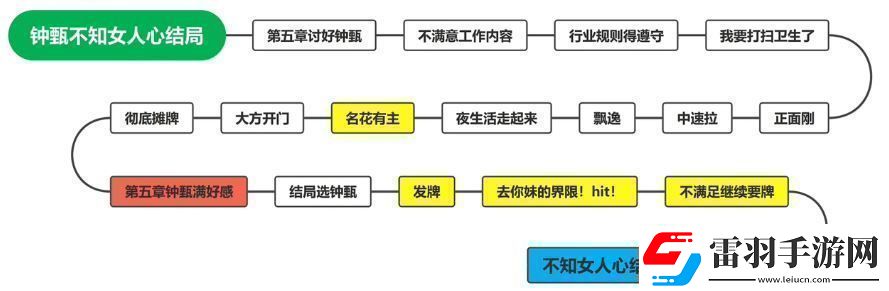 钟甄所有结局介绍