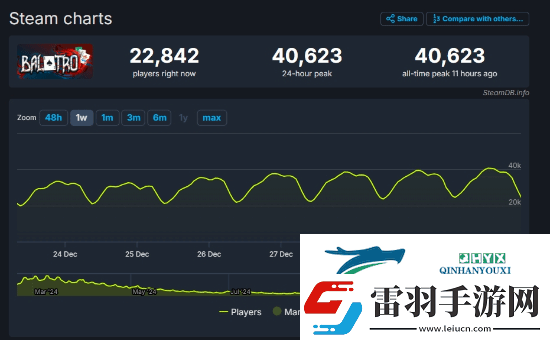 小丑牌人气爆炸！Steam在线人数破4万再创新高