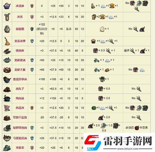 饥荒萌新必备全食谱图鉴分享饥荒食物烹饪图表2022一览12月最新
