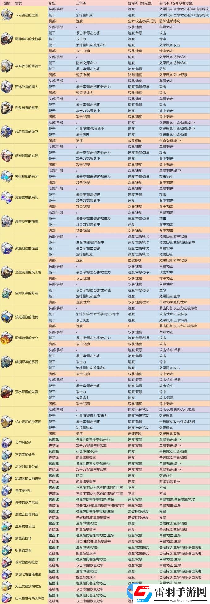 崩坏星穹铁道2.1版本遗器分解指南
