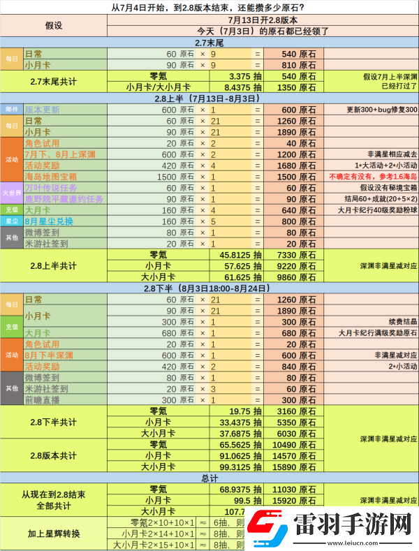 原神2.8版本能获取多少原石 2.8版本可获取原石数量一览