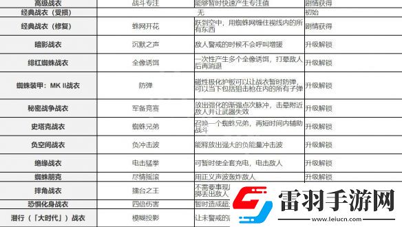 漫威蜘蛛侠重制版战衣介绍-蜘蛛侠重制版新增战衣介绍