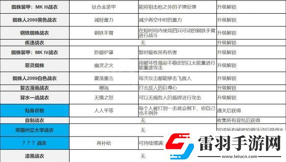 漫威蜘蛛侠重制版战衣介绍-蜘蛛侠重制版新增战衣介绍