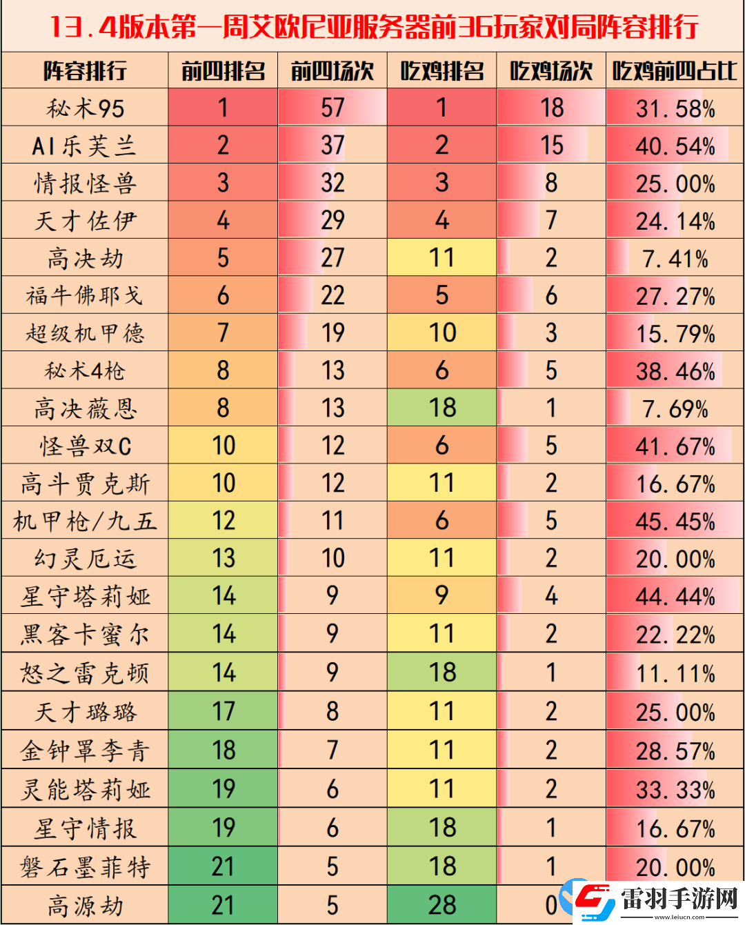 金铲铲之战13.4版本哪个阵容最好