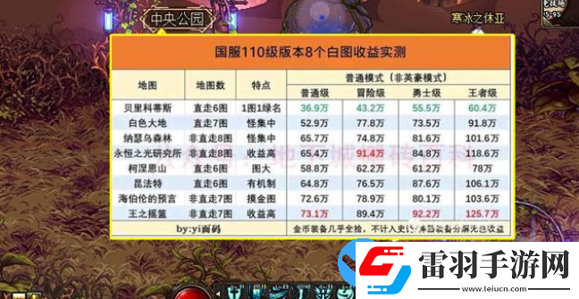 dnf110版本搬砖图收益排行