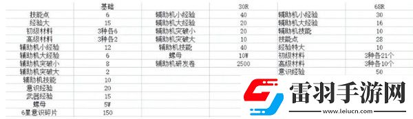 战双帕弥什永夜胎动版本氪金攻略