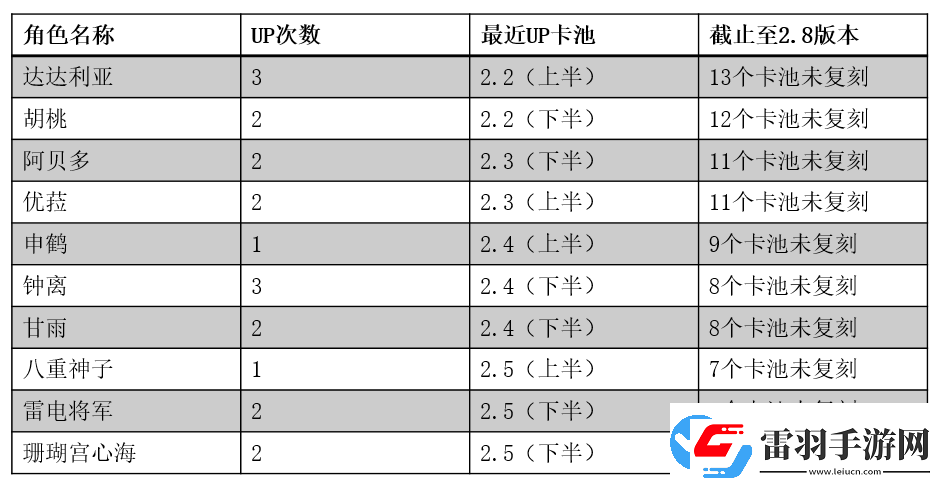 原神3.1版本复刻角色有胡桃吗