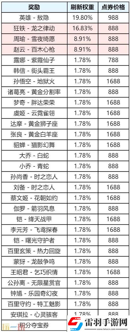 王者荣耀s39赛季回忆礼册有哪些皮肤
