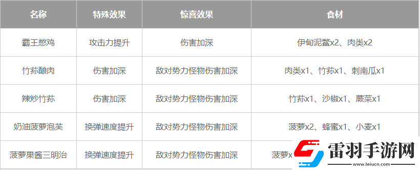 星球重启通用输出加成食谱有哪些